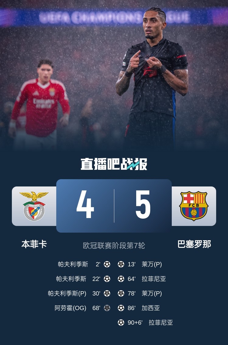  又是互捅局？巴薩、本菲卡歐冠聯(lián)賽階段曾貢獻(xiàn)5-4絕殺名局