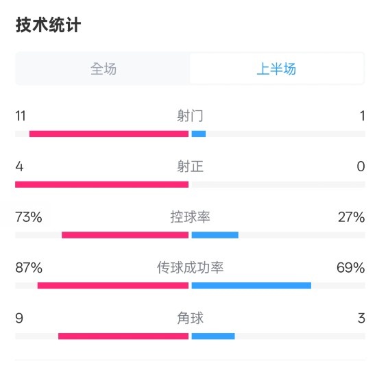  壓制！紅軍半場(chǎng)1-0熱刺數(shù)據(jù)：射門11-1，射正4-0，控球率73%-27%