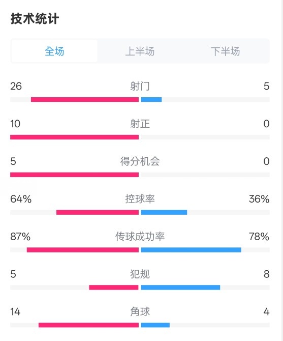  碾壓！利物浦4-0熱刺數(shù)據(jù)：射門26-5，射正10-0，控球率64%-36%