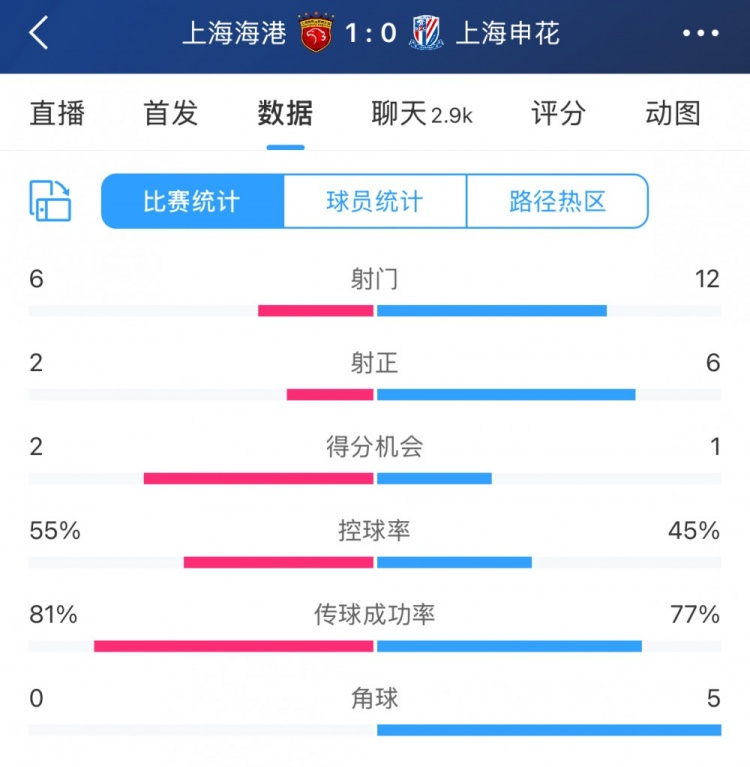  超級(jí)杯半場(chǎng)數(shù)據(jù)：射門12-6、射正6-2，申花占優(yōu)無奈比分落后
