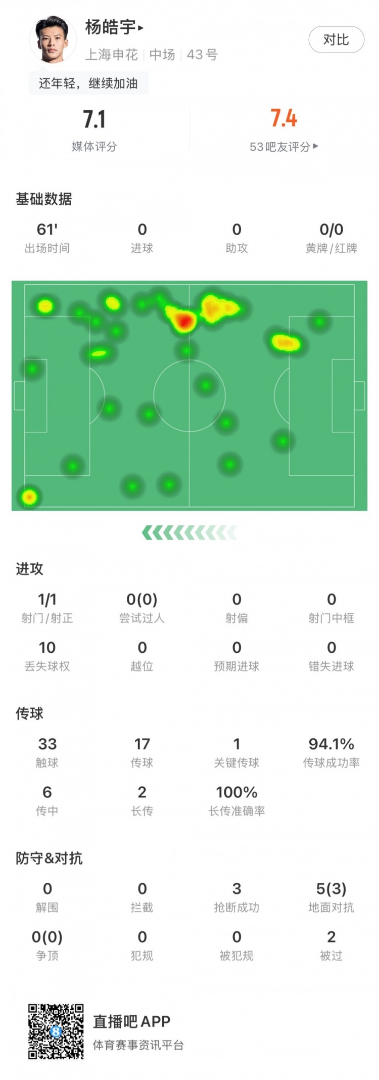  楊皓宇首秀數(shù)據(jù)：首發(fā)出場61分鐘，搶斷3次&丟失球權10次