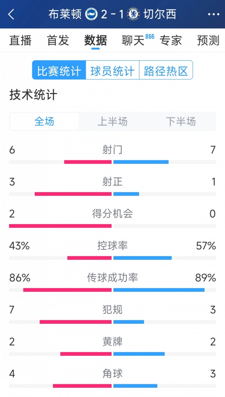  效率差距大，切爾西1-2布萊頓全場(chǎng)數(shù)據(jù)：射門7-6，射正1-3