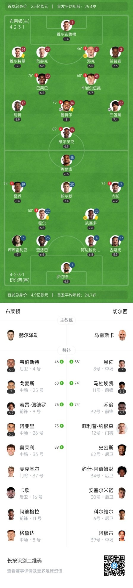  四層大巴人沒了？切爾西足總杯只換3人&1個小將，替補席全是小孩