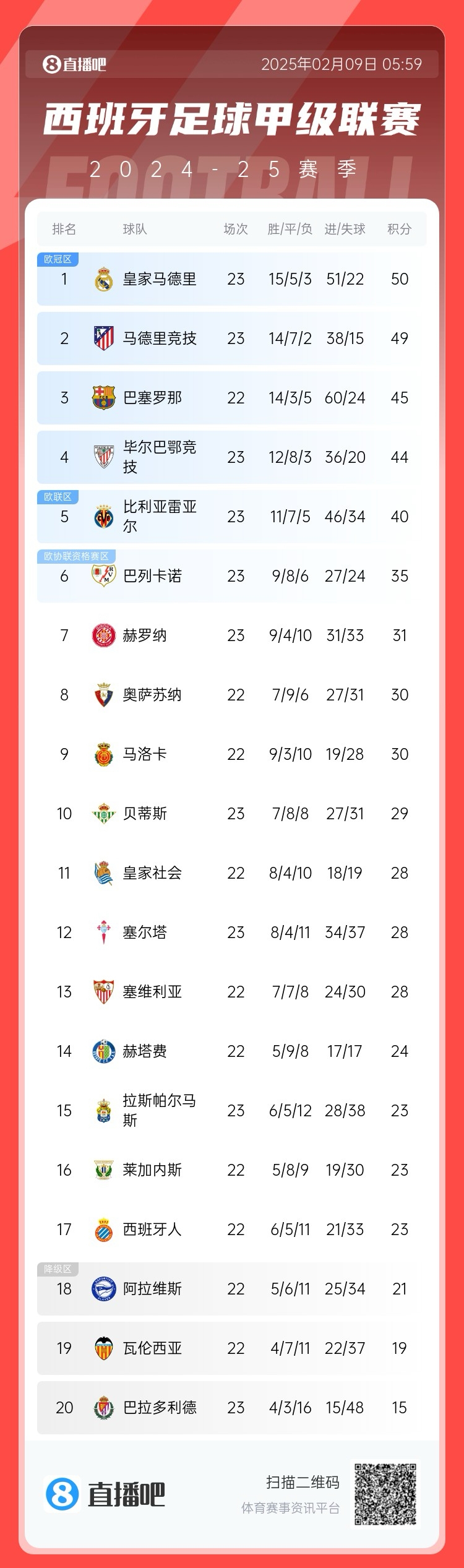 西甲積分榜：皇馬50分第1，馬競49分第2 ，巴薩少賽45分第3