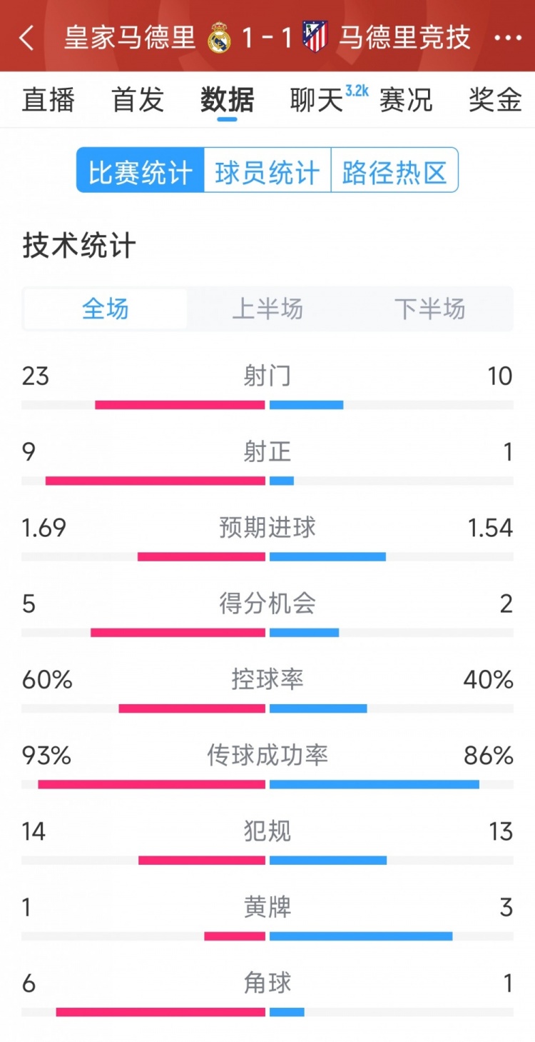  皇馬1-1馬競?cè)珗鰯?shù)據(jù)：射門23-10，射正9-1，得分機會5-2