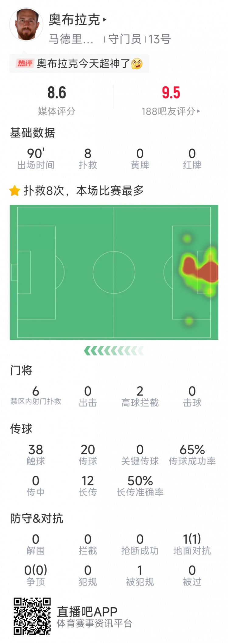  超神發(fā)揮，奧布拉克本場數(shù)據(jù)：8次成功撲救，獲評8.6分