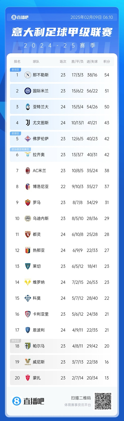  意甲積分榜：那不勒斯領(lǐng)先國(guó)米3分，AC米蘭升第七距歐戰(zhàn)區(qū)4分