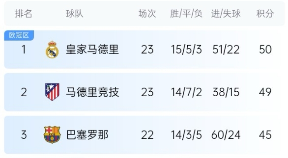  機會來了！巴薩少賽1場落后皇馬5分，第35輪還有一場國家德比