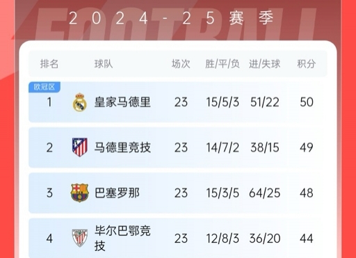  再刺激一次！13/14賽季皇薩競23輪3隊同分&爭冠到末輪，今年差2分