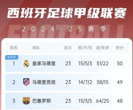  更接近了！巴薩贏球后奪冠概率升至28%，皇馬仍51%&預測分差3分