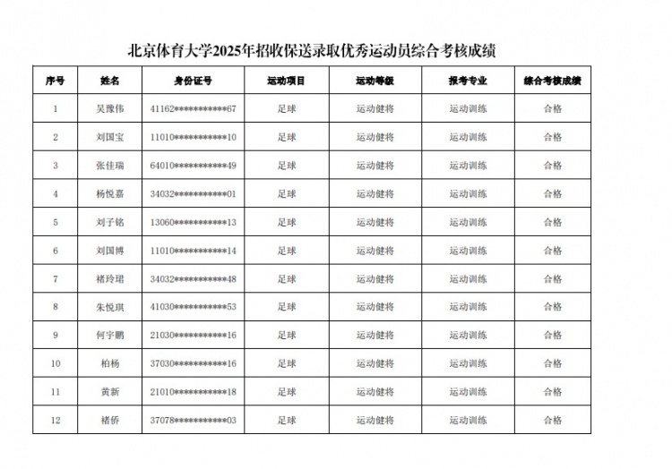  67名球員通過北體大保送錄取初審，王世杰、何宇鵬、王剛在列