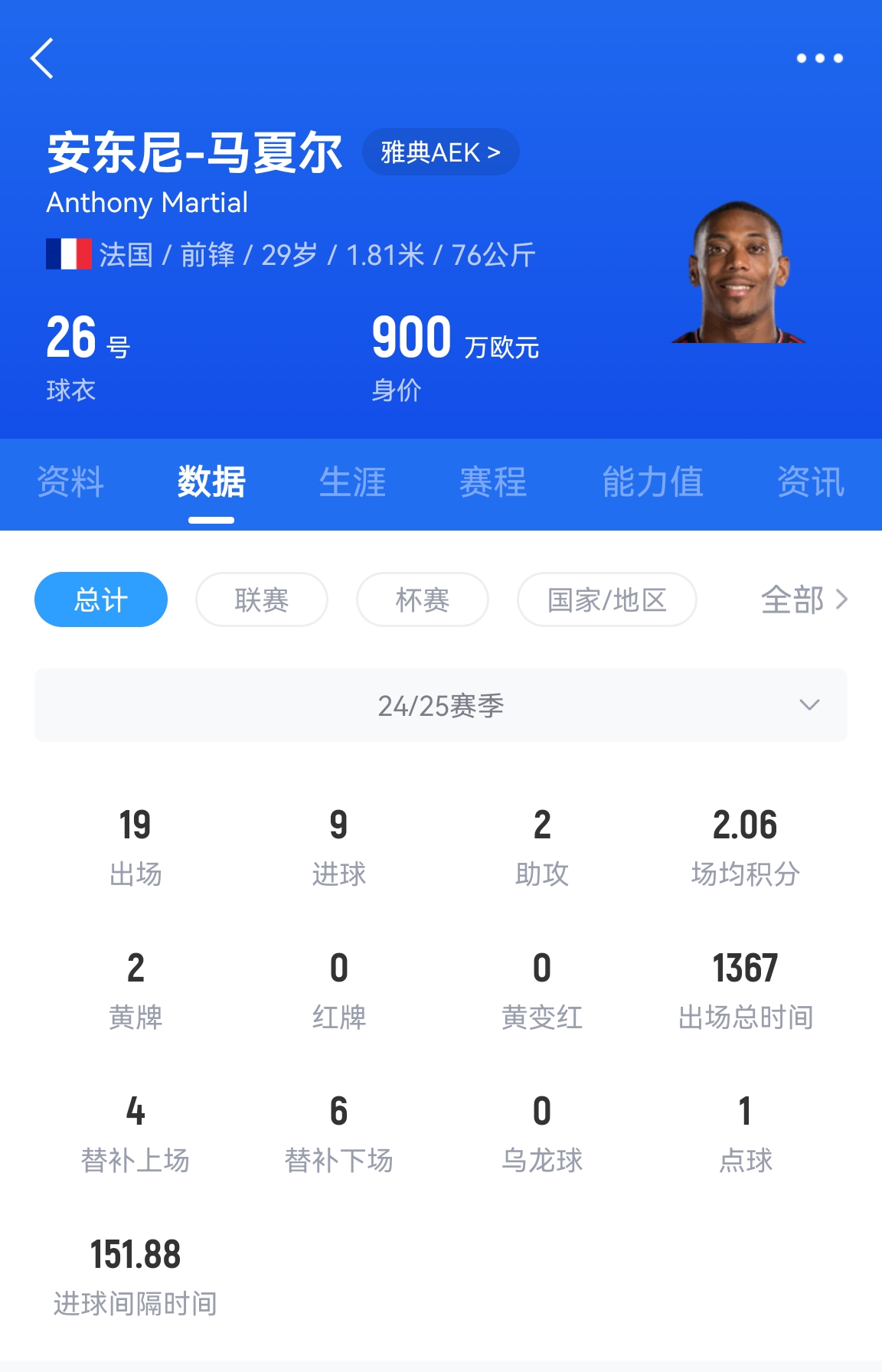  專業(yè)吃餅！馬夏爾梅開二度賽季19場(chǎng)9球，雅典AEK5-0大勝