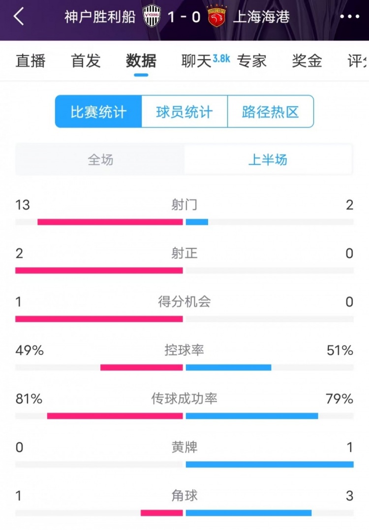  被全面壓制 ！神戶半場13次射門，海港2射門0射正