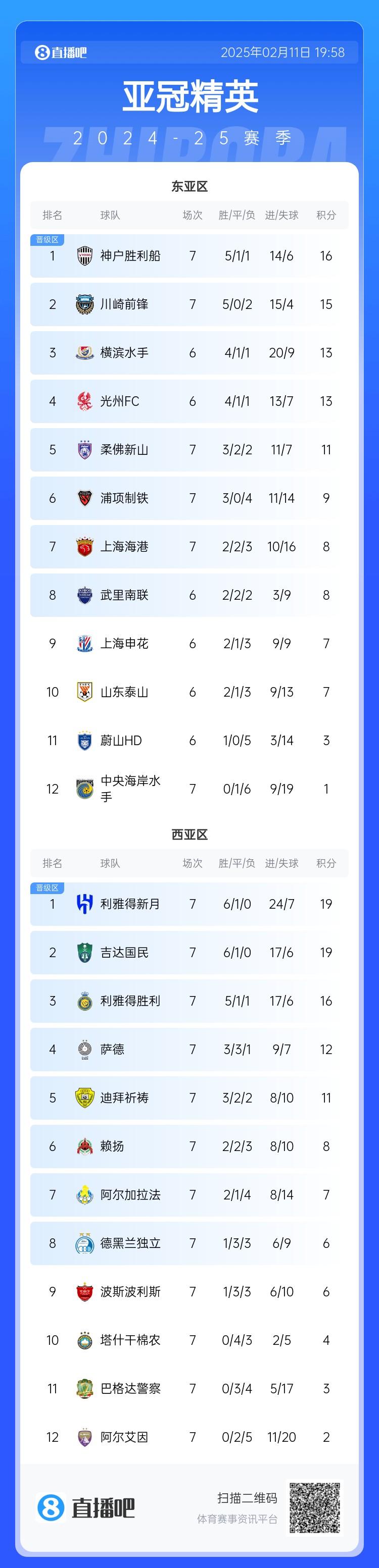  亞冠東亞區(qū)積分榜：海港進(jìn)球多驚險(xiǎn)保住第7，神戶(hù)、川崎提前晉級(jí)