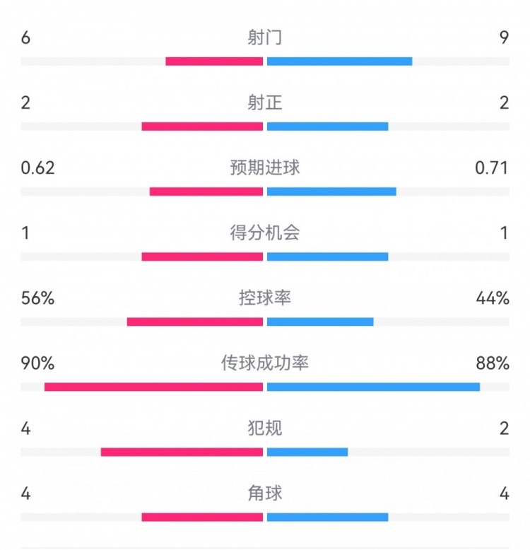  曼城1-0皇馬半場(chǎng)數(shù)據(jù)：射門(mén)6-9，射正2-2，得分機(jī)會(huì)1-1