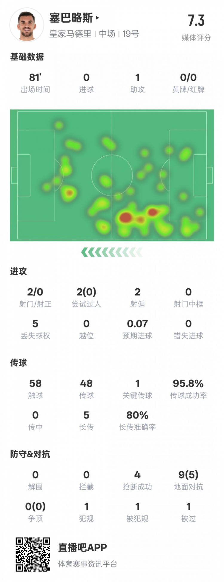  塞巴略斯本場(chǎng)數(shù)據(jù)：1送點(diǎn)1助攻1關(guān)鍵傳球4搶斷，評(píng)分7.3
