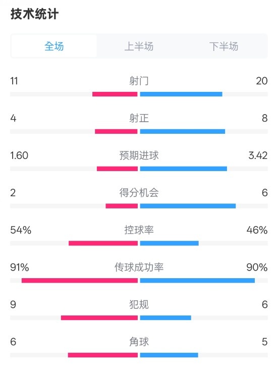  曼城2-3皇馬全場數(shù)據(jù)：射門11-20，射正4-8，控球率54%-46%