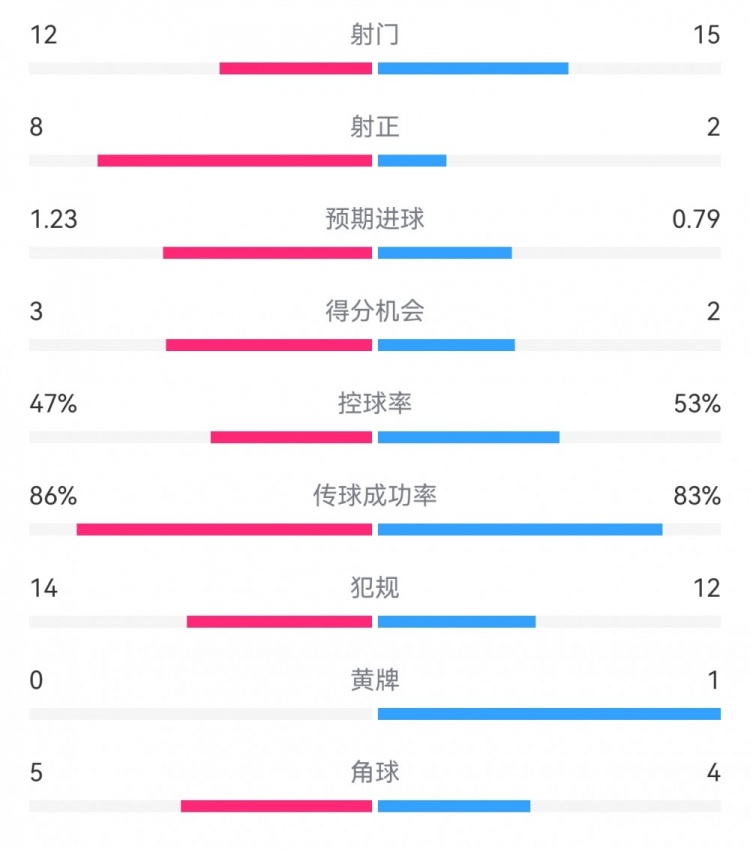  尤文2-1埃因霍溫數(shù)據(jù)：射門12-15，射正8-2，得分機會3-2