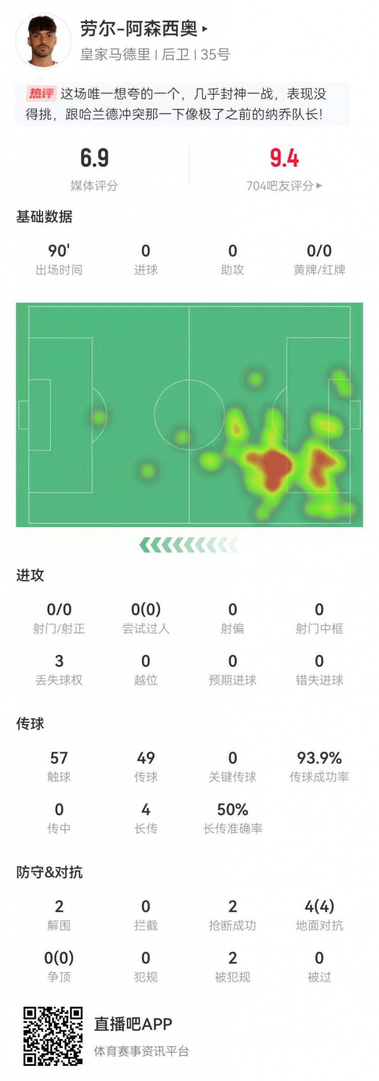  大心臟！勞爾-阿森西奧本場2解圍2搶斷1救險 4對抗4成功+2造犯規(guī)