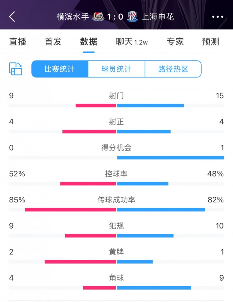  全場數(shù)據(jù)：申花射門15比9占優(yōu)，射正4比4持平，惜敗橫濱尤為可惜