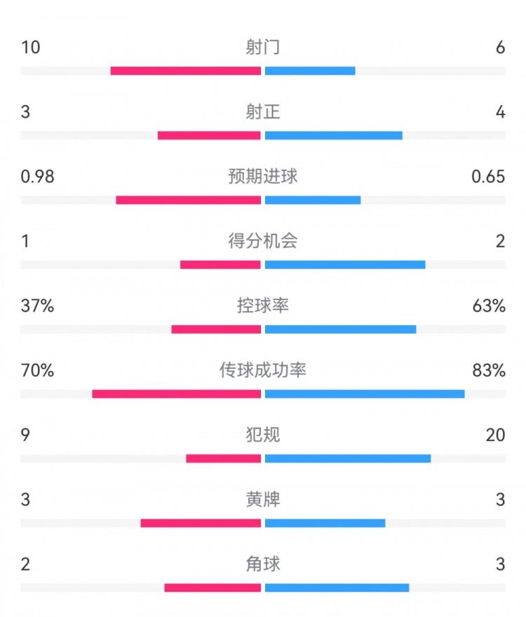  埃弗頓2-2利物浦?jǐn)?shù)據(jù)：射門(mén)10-6，射正3-4，得分機(jī)會(huì)1-2