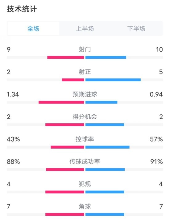  凱爾特人1-2拜仁全場(chǎng)數(shù)據(jù)：射門(mén)9-10，射正2-5，控球率43%-57%