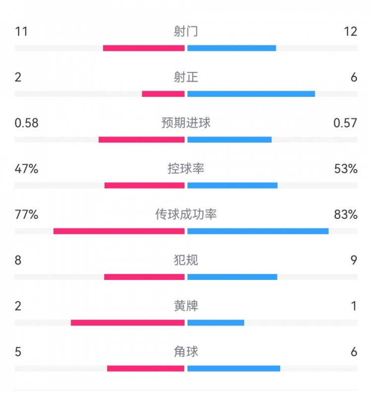  費耶諾德1-0米蘭數(shù)據(jù)：射門11-12，射正2-6，預(yù)期進球0.58-0.57