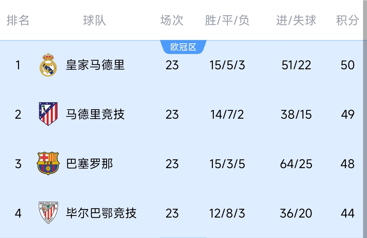  意不意外？五大聯(lián)賽領(lǐng)跑優(yōu)勢(shì)：西甲意甲僅1分，英超7德甲8法甲10