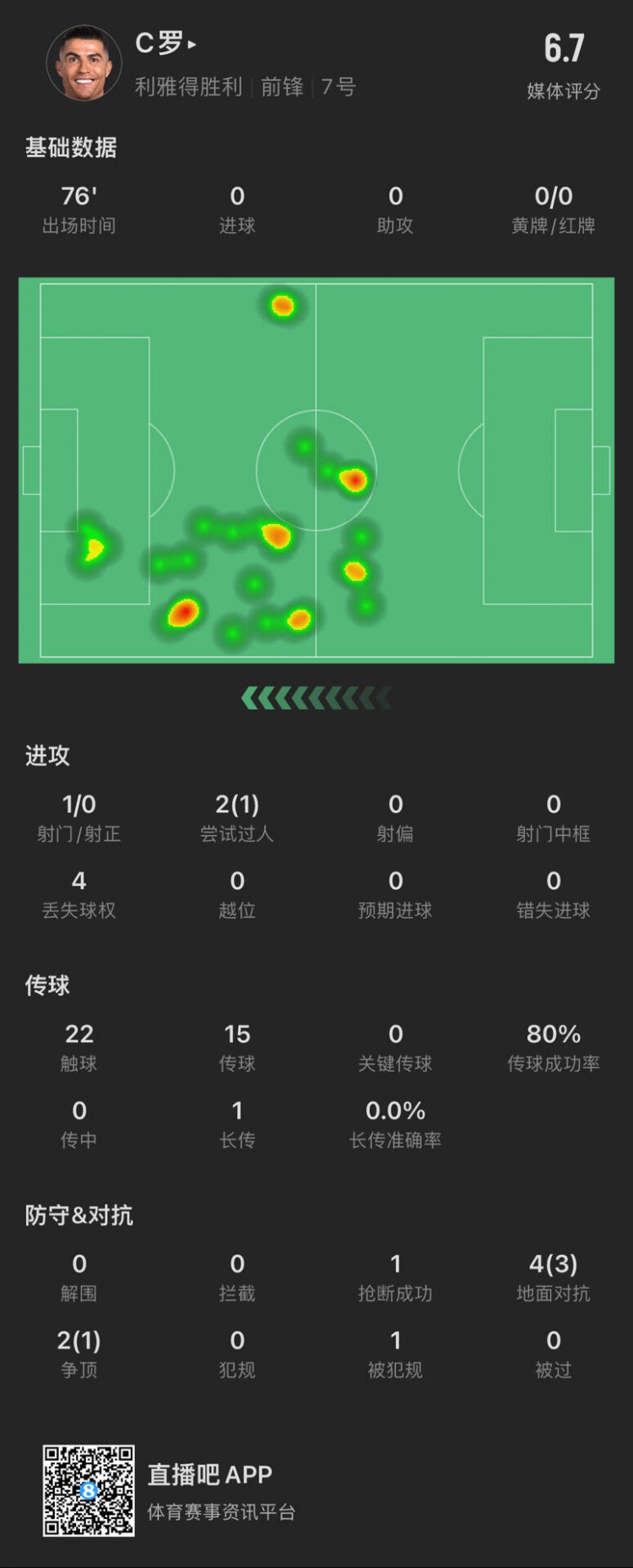  C羅本場數(shù)據(jù)：出場76分鐘射門1次，評分6.7