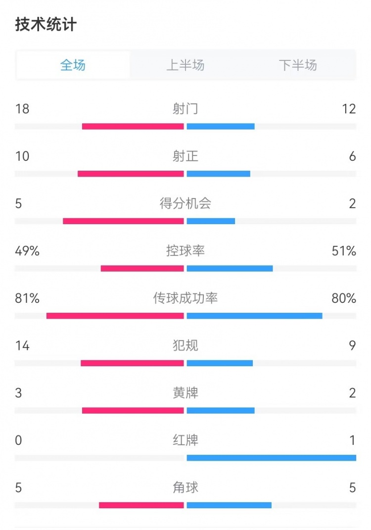  國民vs勝利全場數(shù)據(jù)：射門18-12、射正10-6、得分機(jī)會(huì)5-2