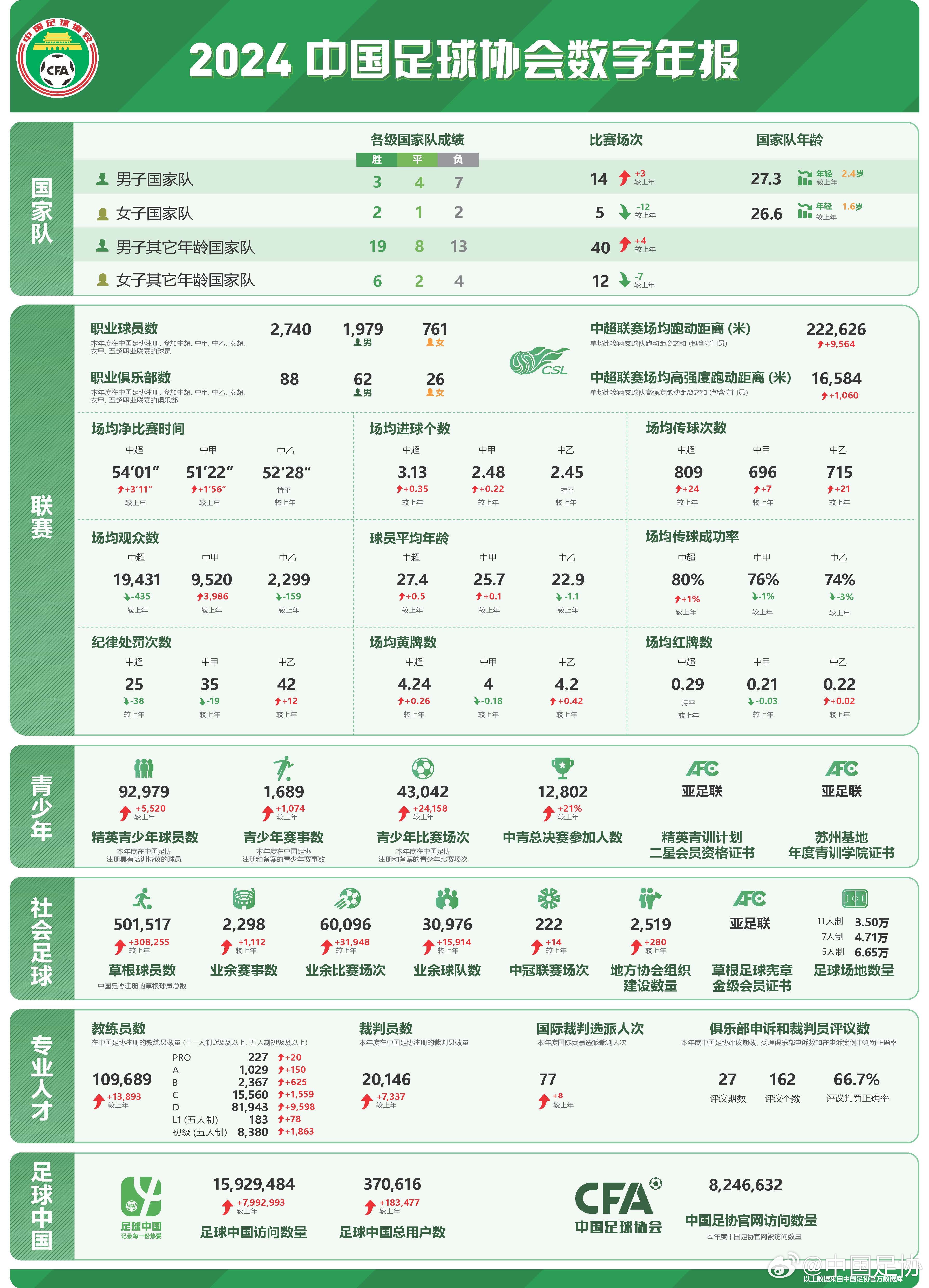  足協發(fā)布2024數字年報：男足職業(yè)球員1979人，精英青少年9.2萬