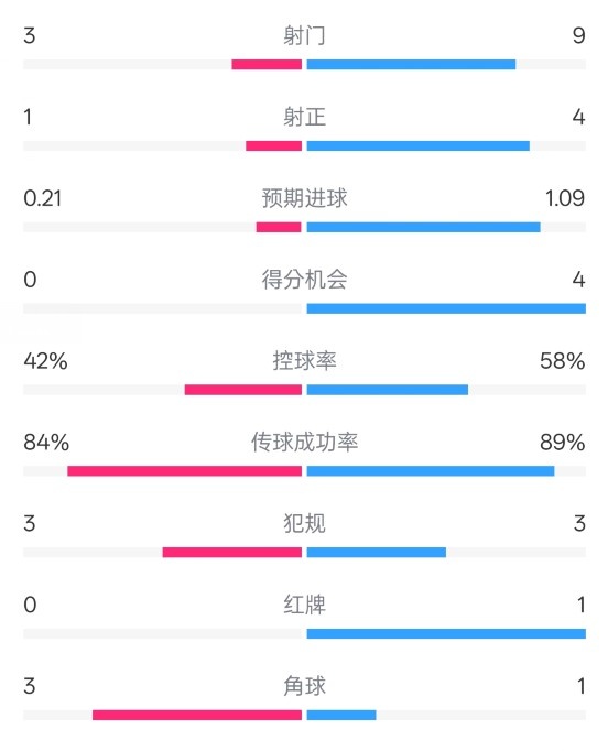  奧薩蘇納半場0-1皇馬數(shù)據(jù)：射門3-9，犯規(guī)3-3，紅牌0-1