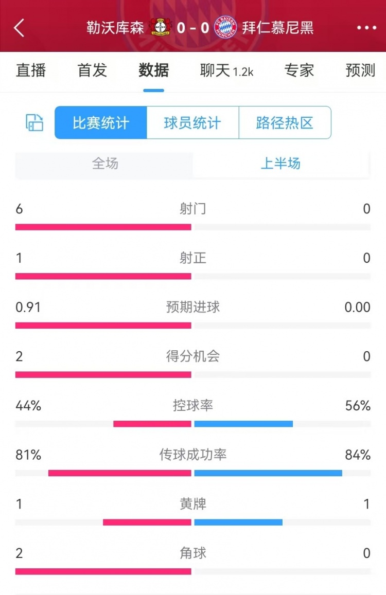  碾壓！拜仁半場(chǎng)0射門，藥廠半場(chǎng)射門6、得分機(jī)會(huì)2、預(yù)期進(jìn)球0.91