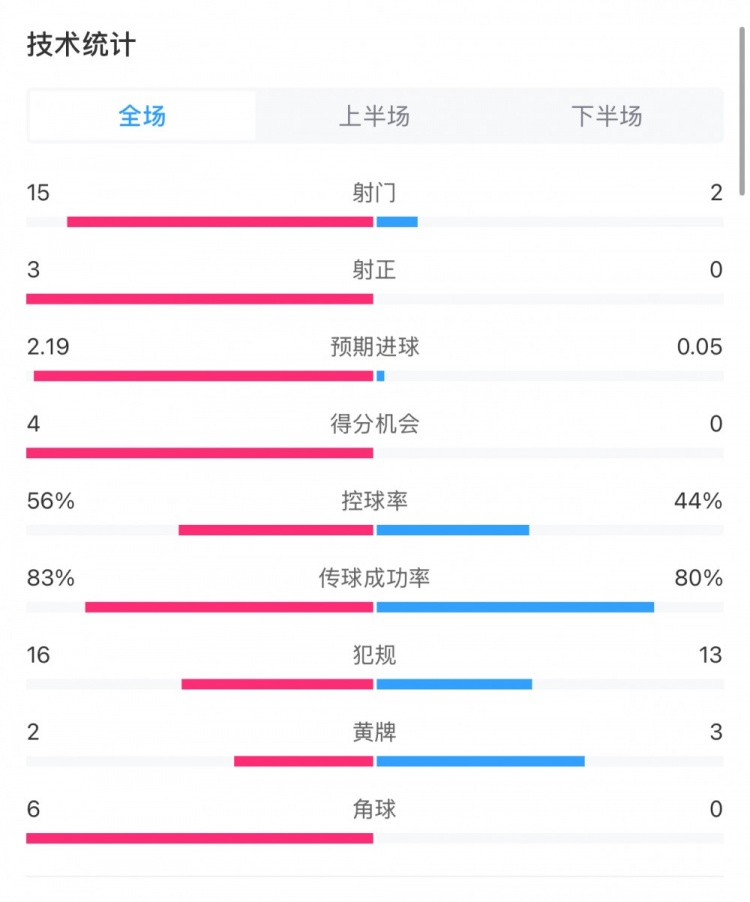  藥廠0-0拜仁全場(chǎng)數(shù)據(jù)：射門15-2，射正3-0，得分機(jī)會(huì)4-0