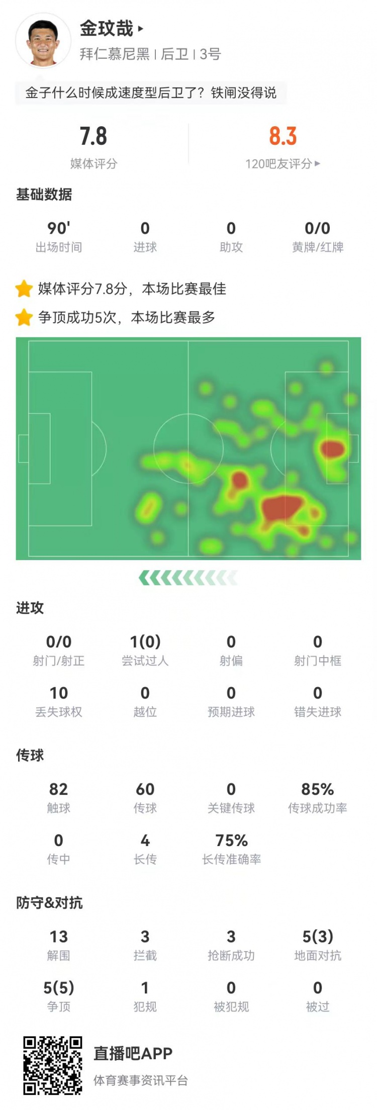  空霸！金玟哉本場13解圍3攔截3搶斷1封堵 10對抗8成功 4長傳3成功