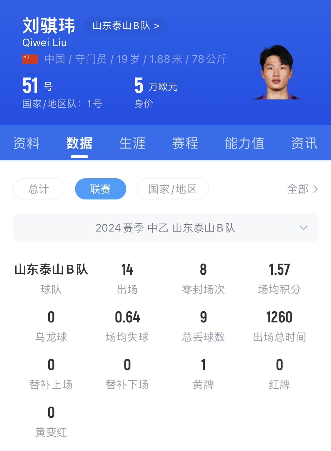  有腳下、有自信！國青門將劉騏瑋門晃倒上搶的對手