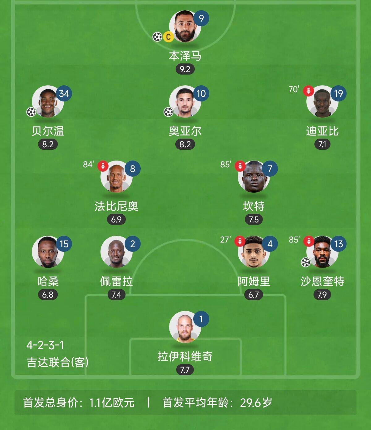  “三內(nèi)援”出戰(zhàn)！吉達(dá)聯(lián)合昨晚首發(fā)8外援總身價(jià)上億：本澤馬領(lǐng)銜