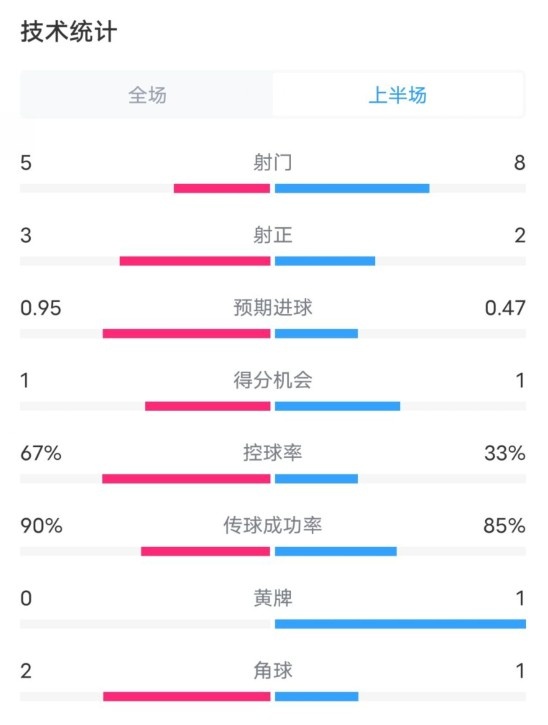  熱刺1-0曼聯(lián)半場(chǎng)數(shù)據(jù)：射門(mén)5-8，射正3-2，控球率67%-33%