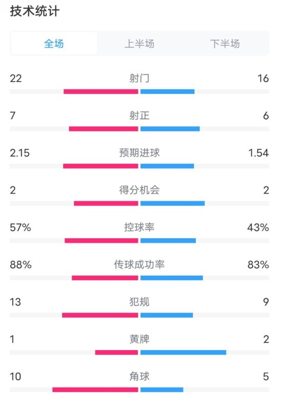  熱刺1-0曼聯(lián)全場數(shù)據(jù)：射門22-16，射正7-6，控球率57%-43%