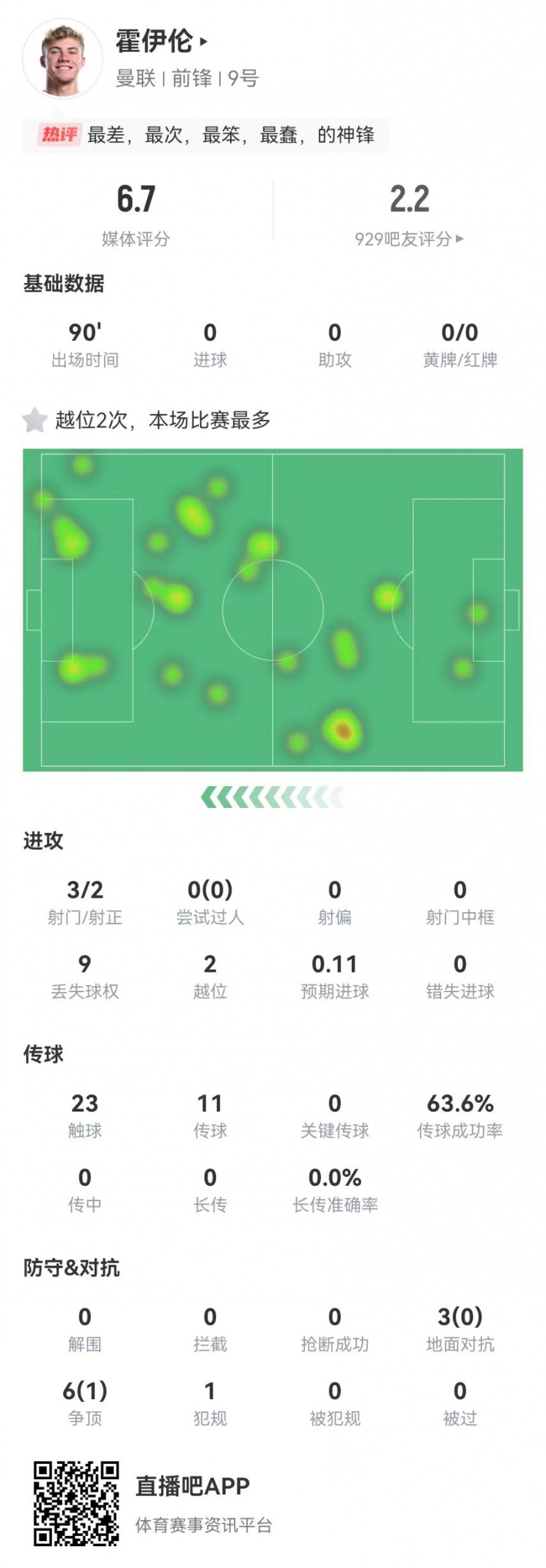  這是大中鋒？霍伊倫本場3射2正 9對抗僅1成功+2越位 獲評6.7分