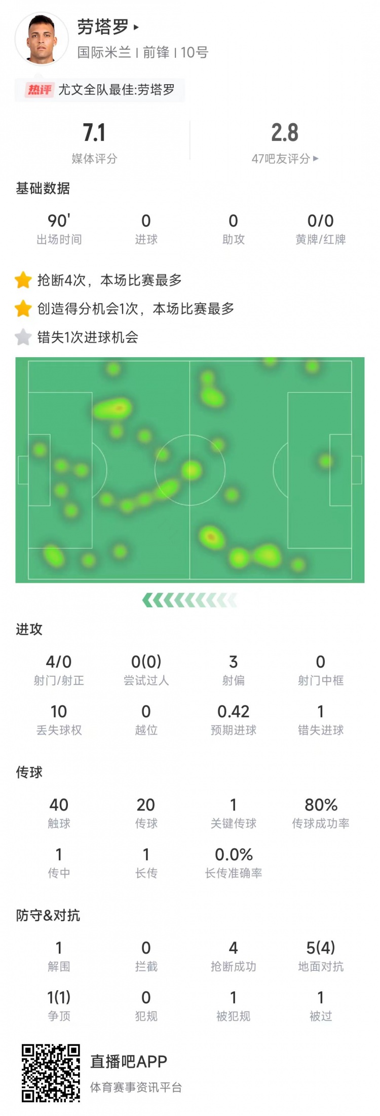  勞塔羅本場數(shù)據(jù)：4次射門0射正&錯失1次機會，4次搶斷全場最多