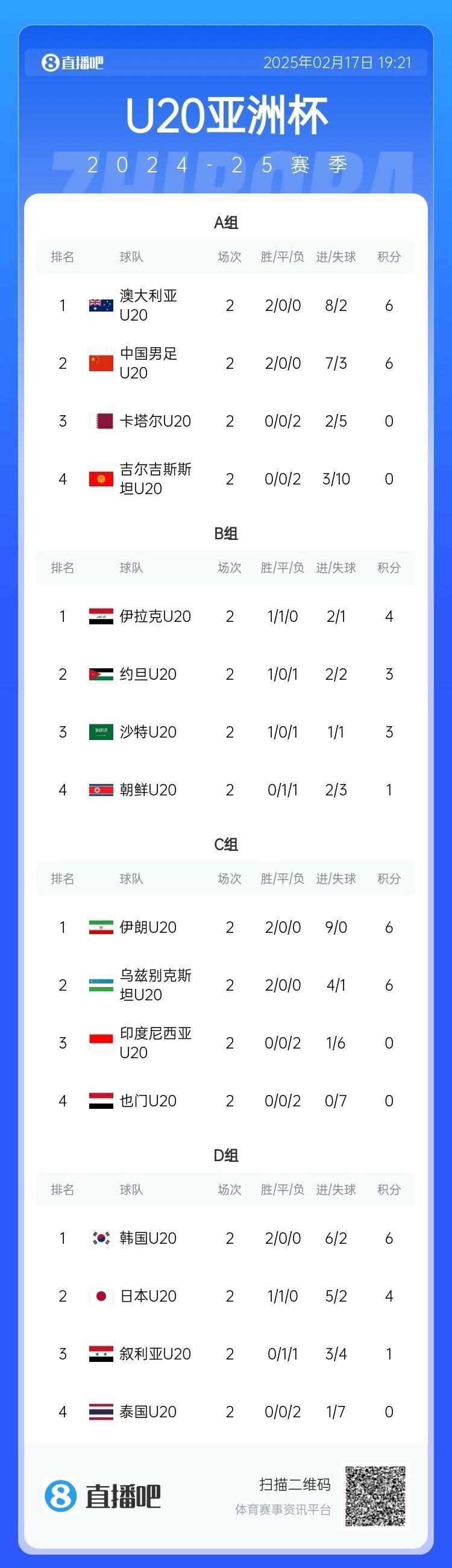  U20亞洲杯小組賽第二輪結(jié)束，中國(guó)、澳大利亞、韓國(guó)等5隊(duì)提前出線