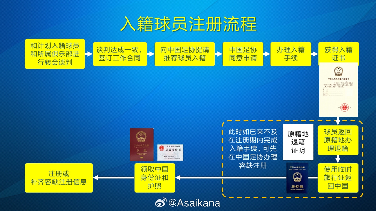  朱藝：塞鳥、奧斯卡以容缺注冊(cè)方式注冊(cè)成內(nèi)援，足協(xié)優(yōu)化相關(guān)規(guī)定
