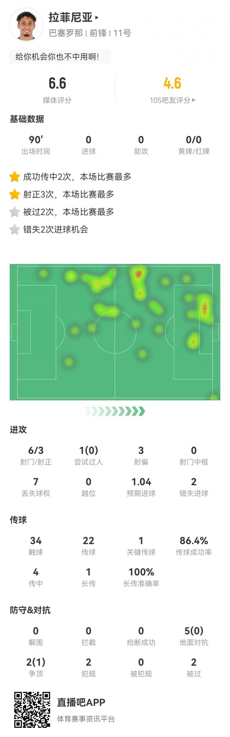  低迷！拉菲尼亞本場6射3正2失良機 1關鍵傳球+7對抗1成功 獲6.6分