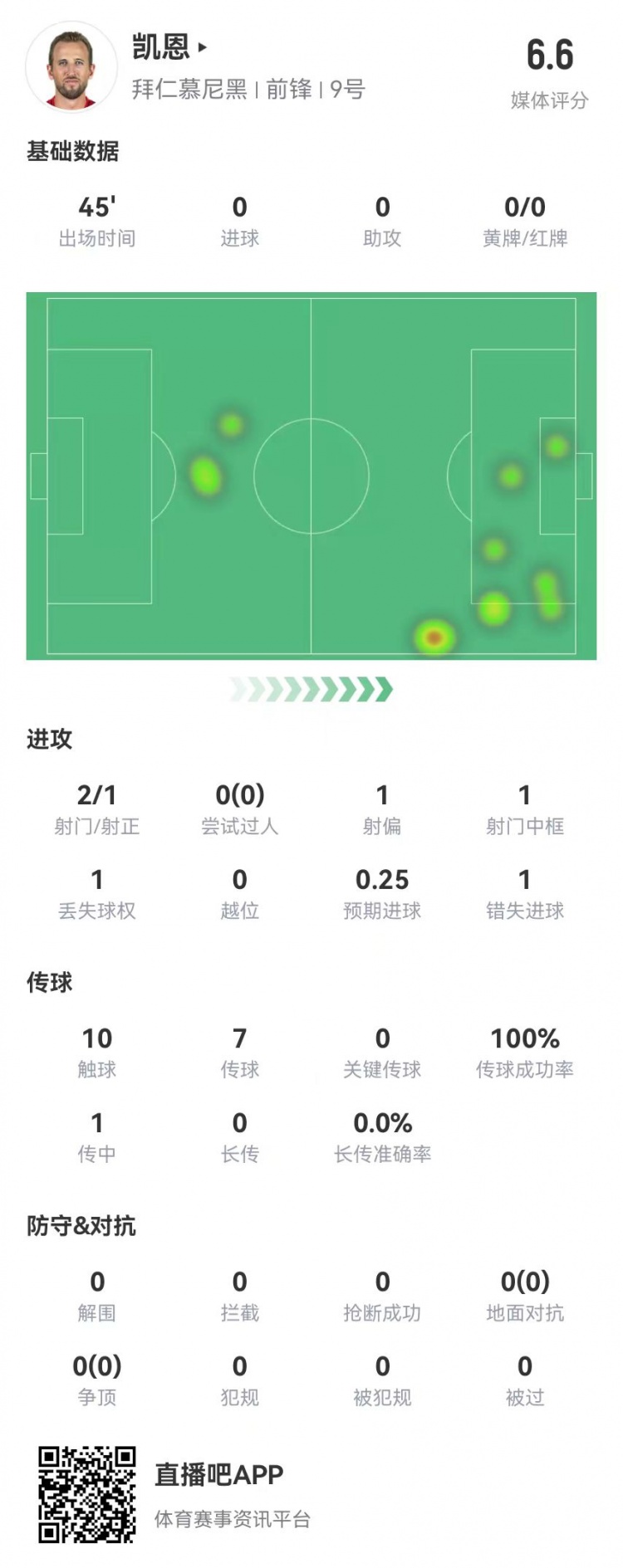  真有傷？凱恩半場被換下：2射1正 1中框+1失良機(jī) 獲評6.6分