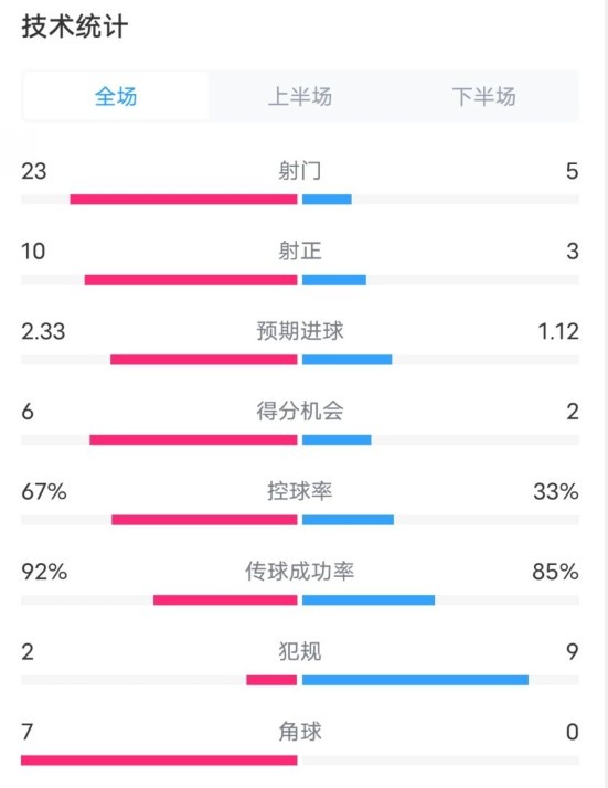  拜仁1-1凱爾特人數(shù)據(jù)：射門23-5，射正10-3，控球率67%-33%