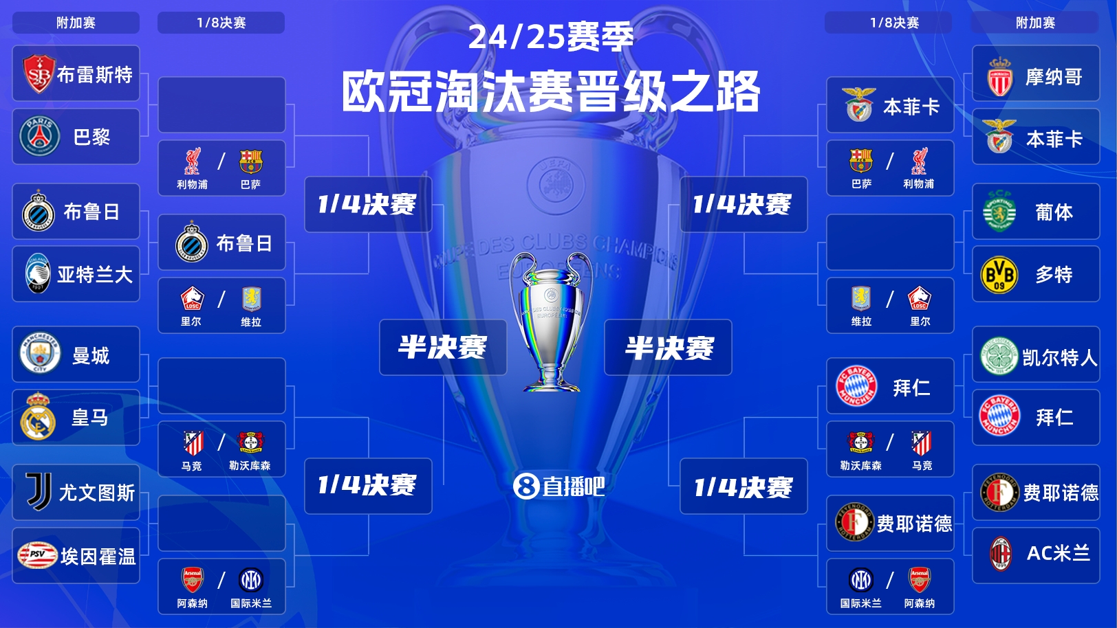  一目了然！歐冠晉級(jí)之路：皇馬/曼城、拜仁、馬競、藥廠必有大戰(zhàn)