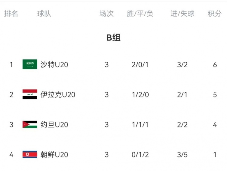  B組末輪大亂斗！晉級(jí)形勢(shì)三度反轉(zhuǎn)：伊拉克中場(chǎng)染紅&沙特起死回生