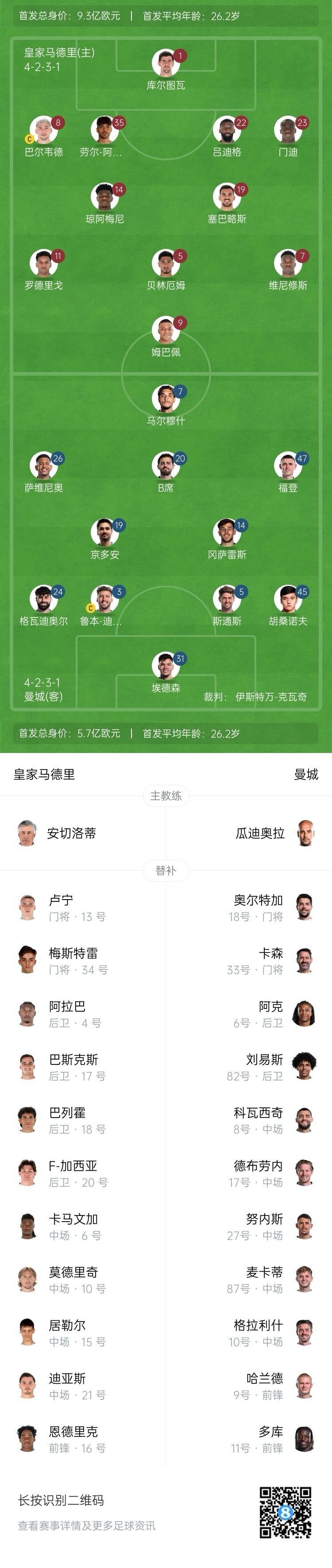  曼城博主：哈蘭德在對(duì)陣紐卡時(shí)膝蓋出現(xiàn)傷情，因此對(duì)皇馬替補(bǔ)