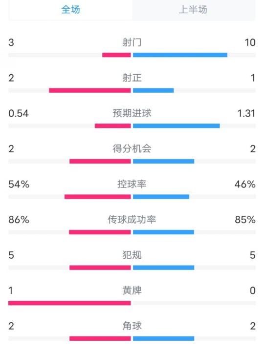  維拉半場2-1利物浦?jǐn)?shù)據(jù)：射門3-10，射正2-1，控球率54%-46%